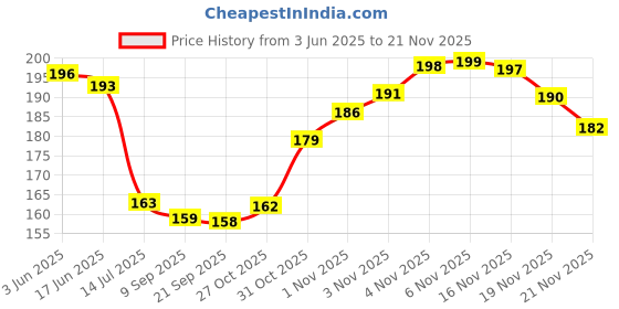flipkart.com prettify My NewBorn Baby Teether Soother Chain Pack Of 1 Multicolor Soother prettify Price History Graph from 3 Jun 2025 to 21 Nov 2025