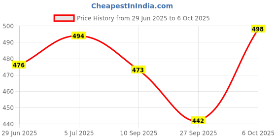 flipkart.com my orchd Pruning Sealer Tree Wound Sealer & Protector for Bonsai, Fruit Trees Garden Tool Kit my orchd Price History Graph from 29 Jun 2025 to 6 Oct 2025