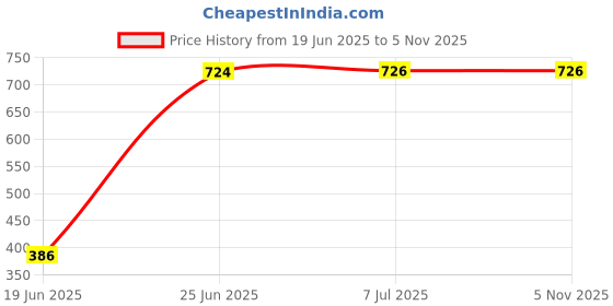 flipkart.com sukhson india My Panda Baby Potty Training Seat- Chair For Kids With Removable Tray Potty Seat sukhson india Price History Graph from 19 Jun 2025 to 4 Nov 2025
