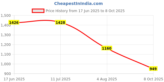 flipkart.com my pc wala MP300 Bluetooth & Wired Headset my pc wala Price History Graph from 17 Jun 2025 to 8 Oct 2025