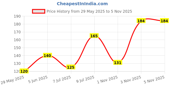flipkart.com my product Wall Stand my product Price History Graph from 29 May 2025 to 4 Nov 2025