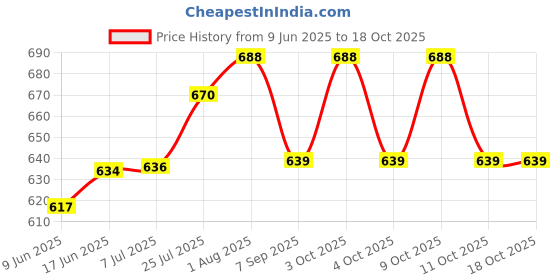 flipkart.com llika My Quiet Book for toddlers 1-3 -cloth books for babies 6-12 month old. Mermaid llika Price History Graph from 9 Jun 2025 to 18 Oct 2025
