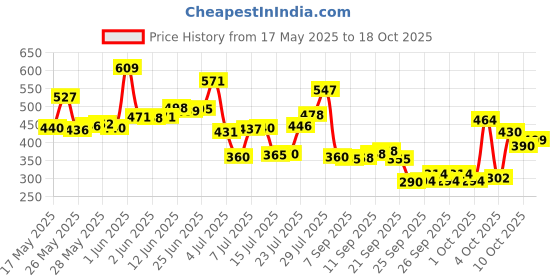 flipkart.com emmkitz my red gym bag with bottle with wrist support & gym gloves Fitness Accessory Kit Kit emmkitz Price History Graph from 17 May 2025 to 18 Oct 2025