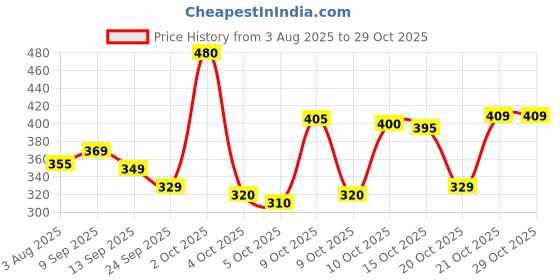 flipkart.com emmcraz my red gym bag with gallon bottle with wrist band and gym gloves Home Fitness Kit emmcraz Price History Graph from 3 Aug 2025 to 29 Oct 2025