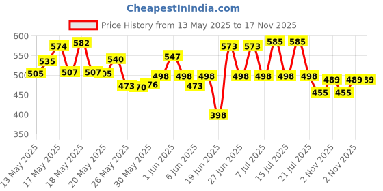 flipkart.com emmkitz my red gym bag with gallon bottle with wrist band and gym gloves Home Gym Kit Gym & Fitness Kit Fitness Accessory Kit Kit emmkitz Price History Graph from 13 May 2025 to 17 Nov 2025