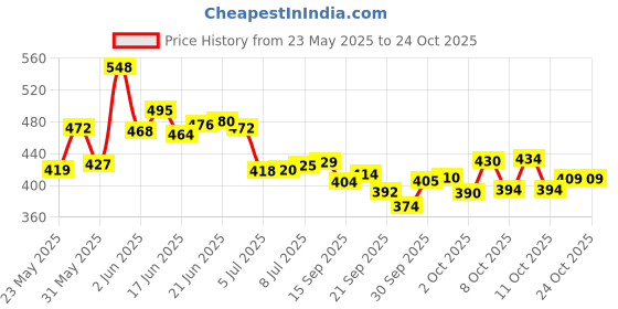 flipkart.com emmcraz my red gym bag with spider bottle with wrist support & gym gloves Home Gym Kit emmcraz Price History Graph from 23 May 2025 to 20 Oct 2025