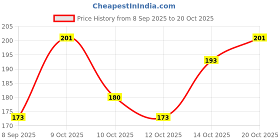 flipkart.com my secrets Women Fishnet Stockings my secrets Price History Graph from 8 Sep 2025 to 20 Oct 2025