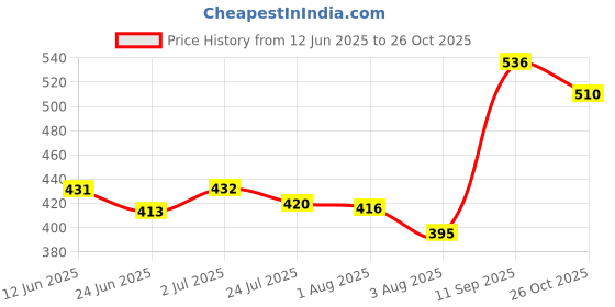 flipkart.com my shaldan Lemon Air Freshner With Natural Citrus Oil ( 80gm ) Portable Car Air Purifier my shaldan Price History Graph from 12 Jun 2025 to 26 Oct 2025