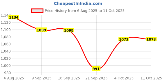 flipkart.com my shaldan Orange (PACK OF 3) Car Freshener Car Freshener Diffuser my shaldan Price History Graph from 6 Aug 2025 to 10 Oct 2025