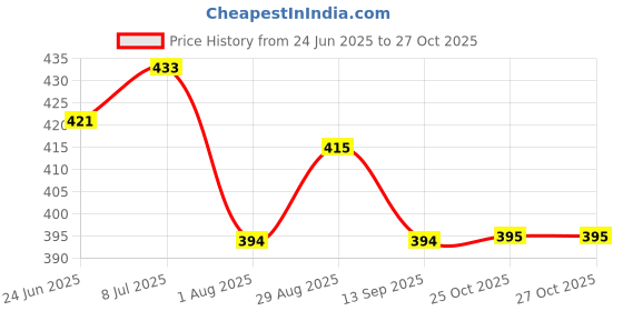 flipkart.com my shaldan Squash Air Freshner With Natural Citrus Oil ( 80gm ) Portable Car Air Purifier my shaldan Price History Graph from 24 Jun 2025 to 26 Oct 2025