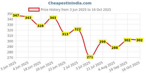flipkart.com my soul ChocoLux Lube Gel for Men(10 Sachet) Lubricant my soul Price History Graph from 3 Jun 2025 to 16 Oct 2025