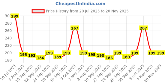 flipkart.com my soul Ejacudelay Delay Spray for Men my soul Price History Graph from 20 Jul 2025 to 20 Nov 2025