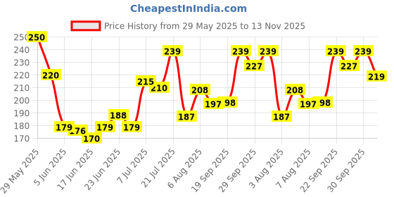 flipkart.com my soul Medicated Aloe Vera Based Lubricant for pH Balance Lubricant my soul Price History Graph from 29 May 2025 to 13 Nov 2025