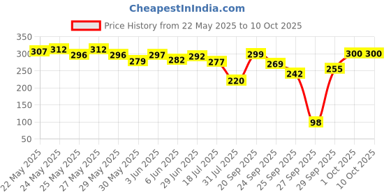flipkart.com my soul ProLong X Delay Gel for Men (Pack of 10 Sachets) my soul Price History Graph from 22 May 2025 to 9 Oct 2025