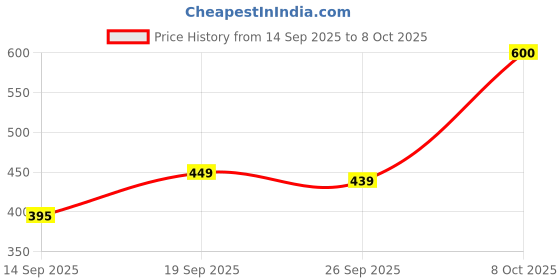 flipkart.com my soul ProlongX Delay Gel | 20 Sachets (3g Each) Premium Last Longer Formula my soul Price History Graph from 14 Sep 2025 to 8 Oct 2025