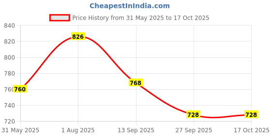 flipkart.com my sports IBEX Wicket Keeping Combo With Inner Gloves Wicket Keeping Gloves (Blue) Wicket Keeping Gloves my sports Price History Graph from 31 May 2025 to 16 Oct 2025