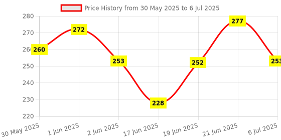 flipkart.com flowinzza My Star Links Activities Educational Building Blocks Toys for Kids(Random Color) flowinzza Price History Graph from 30 May 2025 to 6 Jul 2025