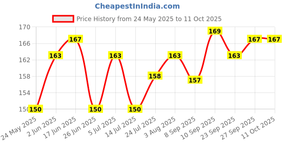 flipkart.com my store Heavy Base Iron Tadka Pan 12 cm diameter 0.2 L capacity my store Price History Graph from 24 May 2025 to 11 Oct 2025