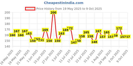 flipkart.com my store Heavy Base Iron Tadka Pan 12 cm diameter 0.4 L capacity my store Price History Graph from 19 May 2025 to 8 Oct 2025