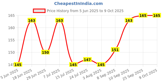 flipkart.com my store Heavy Base Iron Tadka Pan 12 cm diameter 0.5 L capacity my store Price History Graph from 5 Jun 2025 to 9 Oct 2025