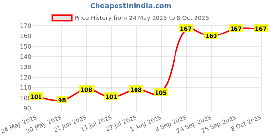 flipkart.com my store Heavy Quality Base Iron Tadka Pan 12 cm diameter 0.2 L capacity my store Price History Graph from 24 May 2025 to 8 Oct 2025