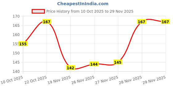 flipkart.com my store Induction-Compatible Pure Iron Tadka Pan – Ideal for Modern Kitchens Tadka Pan 12 cm diameter 0.5 L capacity my store Price History Graph from 10 Oct 2025 to 28 Nov 2025
