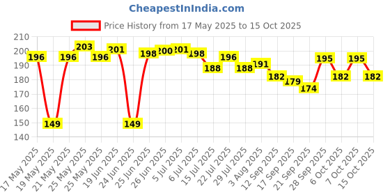flipkart.com my store Kitchen Non-Stick Utensils Tea/Coffee Sauce Pan - Induction & Gas Stove Sauce Pan 17 cm diameter 1.2 L capacity my store Price History Graph from 17 May 2025 to 15 Oct 2025