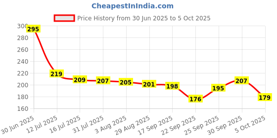 flipkart.com my store Kitchen Non-Stick Utensils Tea/Coffee Sauce Pan - Induction & Gas Stove Sauce Pan 17 cm diameter 1.4 L capacity my store Price History Graph from 30 Jun 2025 to 5 Oct 2025