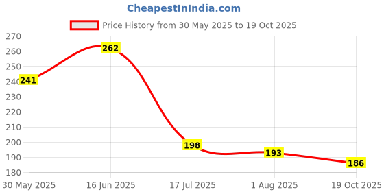 flipkart.com my store Non-Stick Utensils for Kitchen - Tea/Coffee Sauce Pan - Induction & Gas Stove Sauce Pan 17 cm diameter 1.4 L capacity my store Price History Graph from 30 May 2025 to 19 Oct 2025