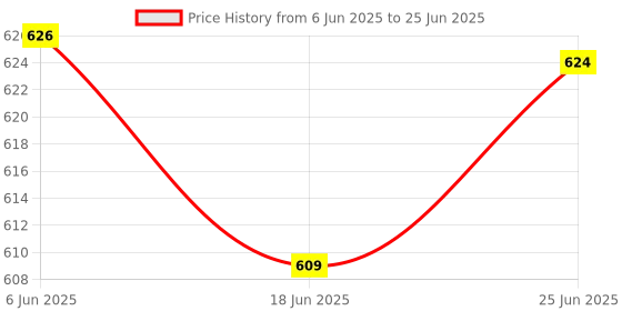 flipkart.com MY STORE Steel Serveware Set - 5-Piece Serving Bowl Set with Lids and Gloss Finish Bowl Serving Set Price History Graph from 6 Jun 2025 to 25 Jun 2025