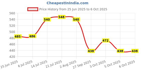 flipkart.com my store Steel Utility Container - 300 ml, 500 ml, 750 ml, 1150 ml, 1650 ml my store Price History Graph from 25 Jun 2025 to 6 Oct 2025