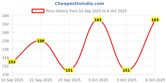 flipkart.com my store Tadka Pan 12 cm diameter 0.2 L capacity my store Price History Graph from 10 Sep 2025 to 8 Oct 2025