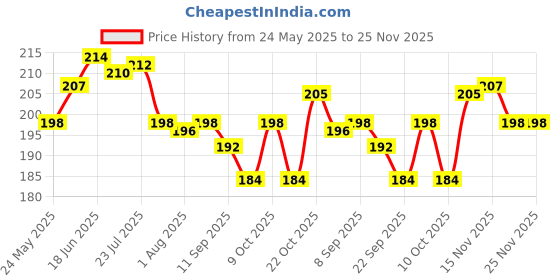 flipkart.com my store Ultimate Kitchen Non-Stick Cookwares - Fry Pan - Fry Pan 21.5 cm diameter 1.7 L capacity my store Price History Graph from 24 May 2025 to 24 Nov 2025