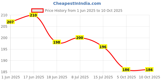 flipkart.com my store Ultimate Kitchen Non-Stick Cookwares - Sauce Pan - Sauce Pan 16.5 cm diameter 1.4 L capacity my store Price History Graph from 1 Jun 2025 to 9 Oct 2025