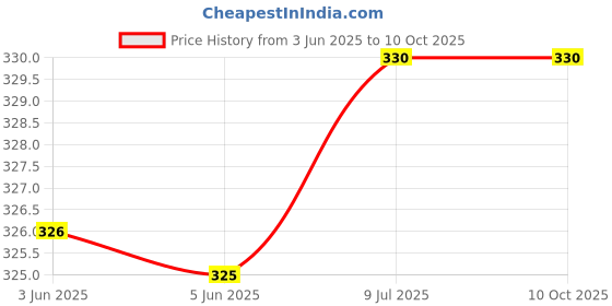 flipkart.com my swag Pack of 2 Floral Print, Geometric Print Women Blue, Yellow Regular Shorts my swag Price History Graph from 3 Jun 2025 to 10 Oct 2025