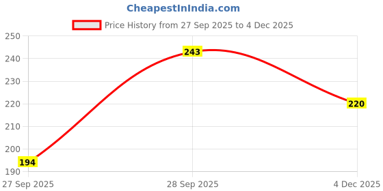 flipkart.com my swag Printed Women Black Regular Shorts my swag Price History Graph from 27 Sep 2025 to 4 Dec 2025