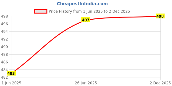flipkart.com my swag Solid Women Jumpsuit my swag Price History Graph from 1 Jun 2025 to 2 Dec 2025