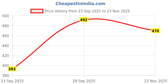 flipkart.com my swag Solid Women Jumpsuit my swag Price History Graph from 23 Sep 2025 to 23 Nov 2025