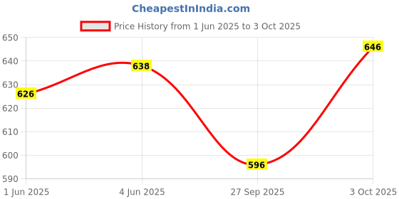 flipkart.com my swag Tshirt Pant Co-ords Set my swag Price History Graph from 1 Jun 2025 to 3 Oct 2025