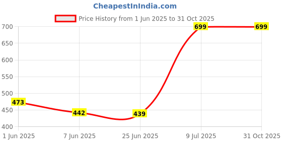 flipkart.com my swag Tshirt Pant Co-ords Set my swag Price History Graph from 1 Jun 2025 to 31 Oct 2025