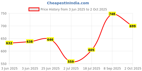 flipkart.com my swag Tshirt Pant Co-ords Set my swag Price History Graph from 3 Jun 2025 to 2 Oct 2025