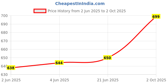 flipkart.com my swag Tshirt Pant Co-ords Set my swag Price History Graph from 2 Jun 2025 to 2 Oct 2025