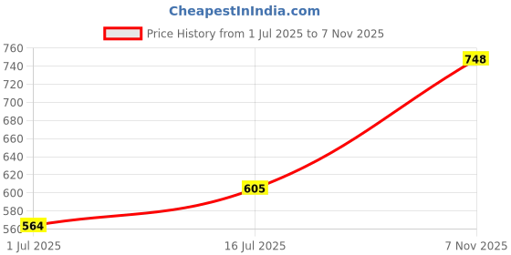 flipkart.com my swag Tshirt Pant Co-ords Set my swag Price History Graph from 1 Jul 2025 to 7 Nov 2025