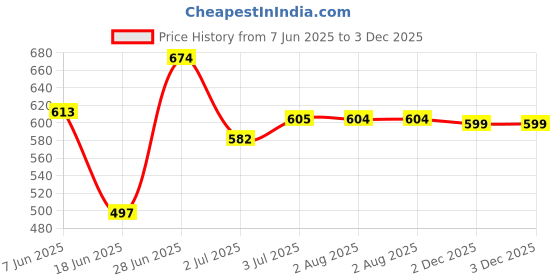 flipkart.com my swag Tshirt Pant Co-ords Set my swag Price History Graph from 7 Jun 2025 to 3 Dec 2025