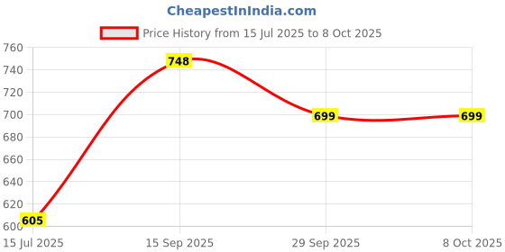 flipkart.com my swag Tshirt Pant Co-ords Set my swag Price History Graph from 15 Jul 2025 to 7 Oct 2025