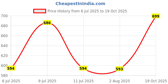 flipkart.com my swag Tshirt Pant Co-ords Set my swag Price History Graph from 6 Jul 2025 to 19 Oct 2025