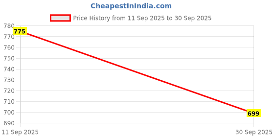 flipkart.com my swag Tshirt Pant Co-ords Set my swag Price History Graph from 11 Sep 2025 to 30 Sep 2025