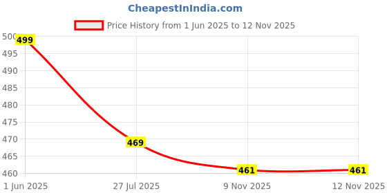 flipkart.com my swag Tshirt Regular Shorts Co-ords Set my swag Price History Graph from 1 Jun 2025 to 9 Nov 2025