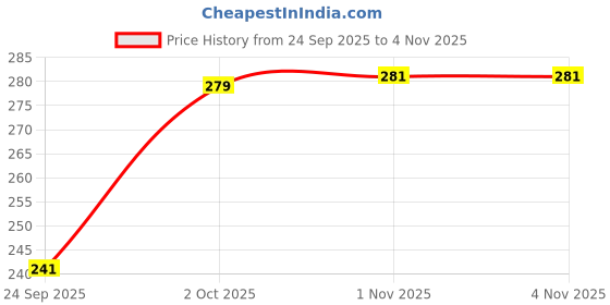 flipkart.com my swag Women Printed Round Neck Pure Cotton Pink T-Shirt my swag Price History Graph from 24 Sep 2025 to 3 Nov 2025