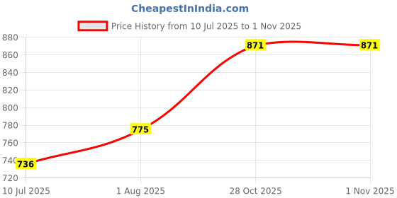 flipkart.com MY TechnoCare 8051 Development Board ZIF Socket+MAX232 AT89S52 Microcontroller IC Project Evaluation Kit Support ATmel AT89S51/XX,89Cxx,89V51RD2 Architecture 40 Pin Chip Prototype PCB Multipurpose Controller Price History Graph from 10 Jul 2025 to 31 Oct 2025